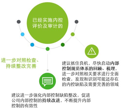 德勤《關(guān)于強(qiáng)化上市公司及擬上市企業(yè)內(nèi)部控制建設(shè) 推進(jìn)內(nèi)部控制評價(jià)和審計(jì)的通知》要點(diǎn)解讀與企業(yè)服務(wù)建議