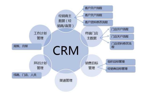 賦能增長 CRM系統如何助力企業管理服務精準捕獲潛在商機